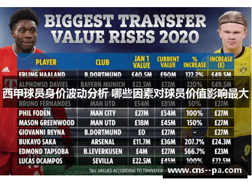西甲球员身价波动分析 哪些因素对球员价值影响最大